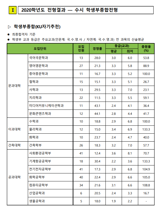 건국대학교 2020학년도 수시등급 입시결과 자료 <밤몽의 입결모음>
