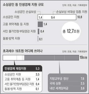 손실보상을 받지 못한 소상공인에 최대 2000만 원까지 대출 지원...글쎄!