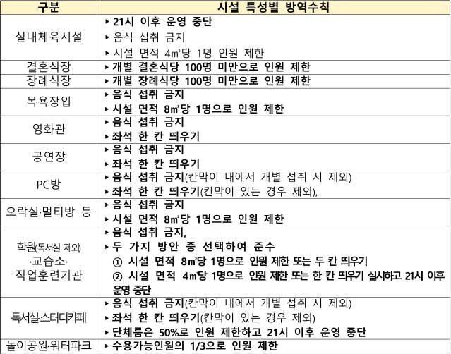 사회적 거리두기 2단계 이용가능한 업종과 시간.