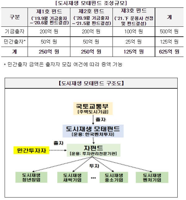 유망 중소 기업 지원 도시재생 모태펀드 출범 [국토교통부]