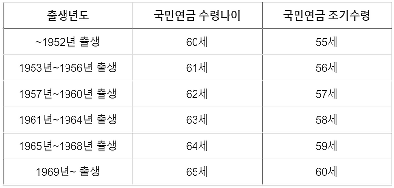 국민연금 수령나이 알아보기(국민연금 조기수령)