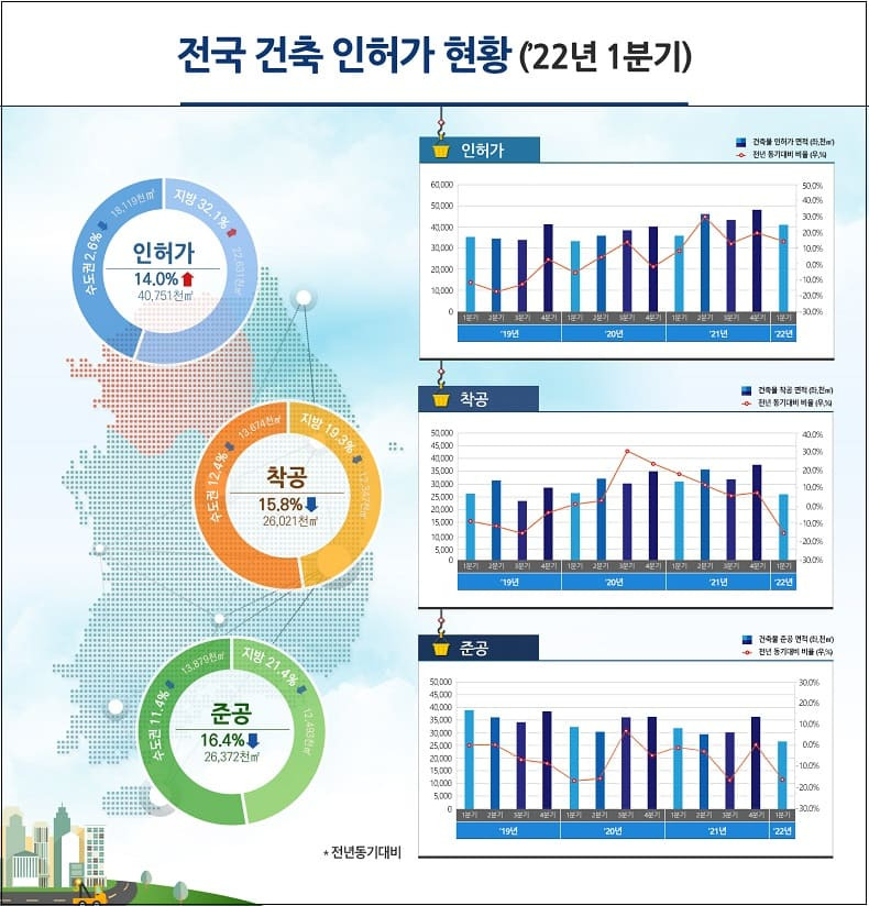 건축 인허가, 전년 대비 14.0% 증가...착공 준공은 감소 [국토교통부]