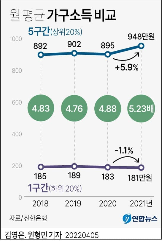 소득 격차 더 벌어진 문 정권 5년 ㅣ 영끌한 2030대 빚만 1억 6천씩 짊어져