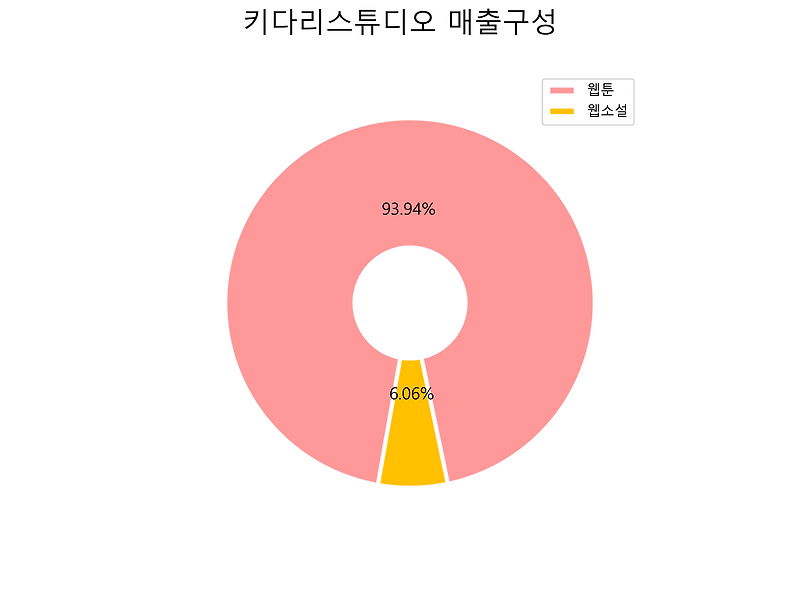 키다리스튜디오 주가 전망 2021년 3분기 실적