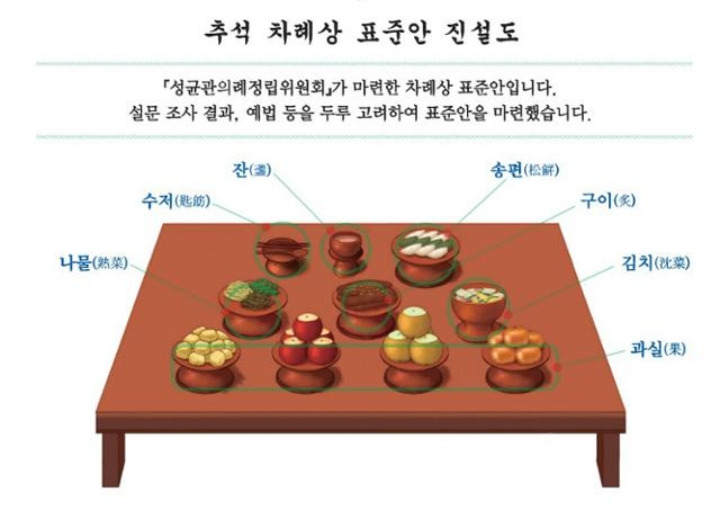 설날차례상 추석차례상 차리는 방법(성균관 Official)