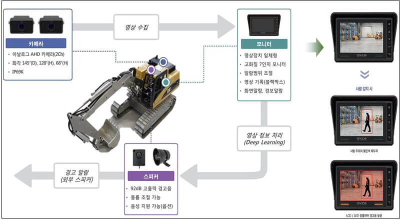 현대건설, AI 활용 ‘장비 협착(끼임 사고) 방지 시스템’ 현장 도입