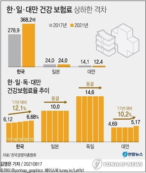 건강보험료 적정 부담 기능 상실