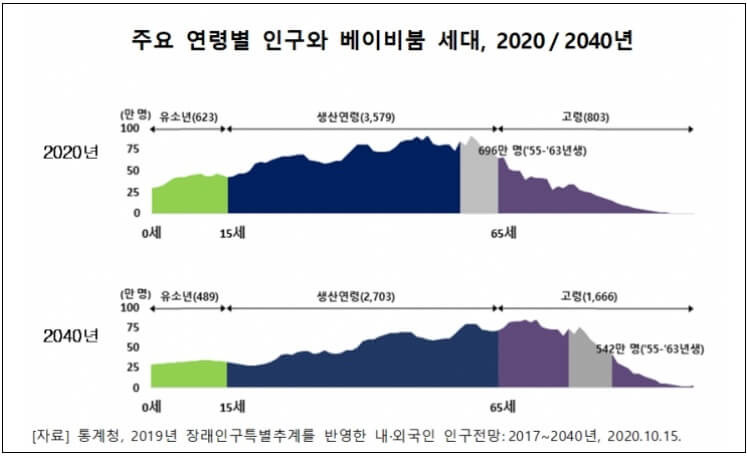 ‘베이비부머’(1955~1963년생)  절반만 국민연금 혜택