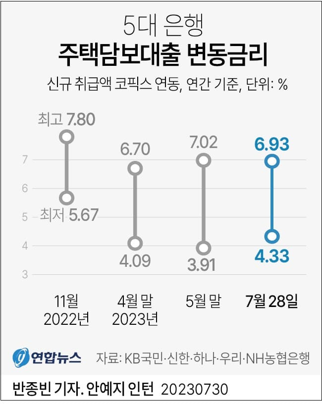 어쩌나! 또 다시 재현되는 가계대출자들의 암운