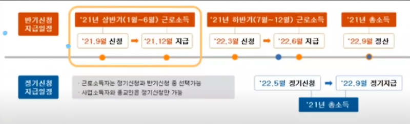 2022근로장려금 신청방법 기간 신청자격 지금액 총정리