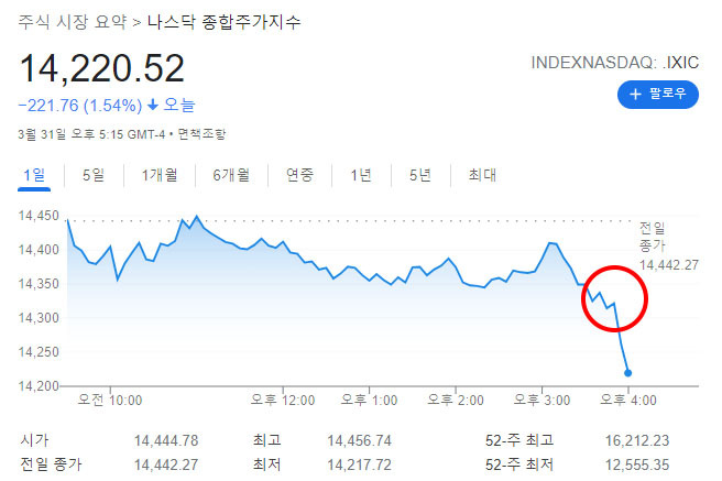 미국 증시 변동성 급등 이유 3가지 분석