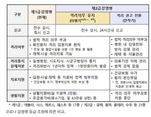 코로나19, 2급 감염병으로 하향…확진자 격리의무 단계적 해제