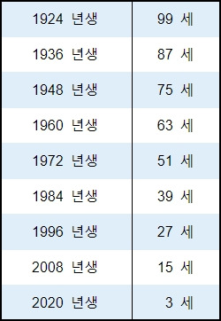  2022년 쥐띠 나이 및 임인년 운세^^