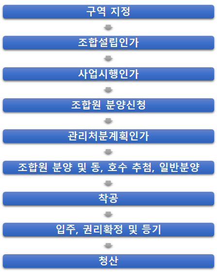 재건축 사업과 세금