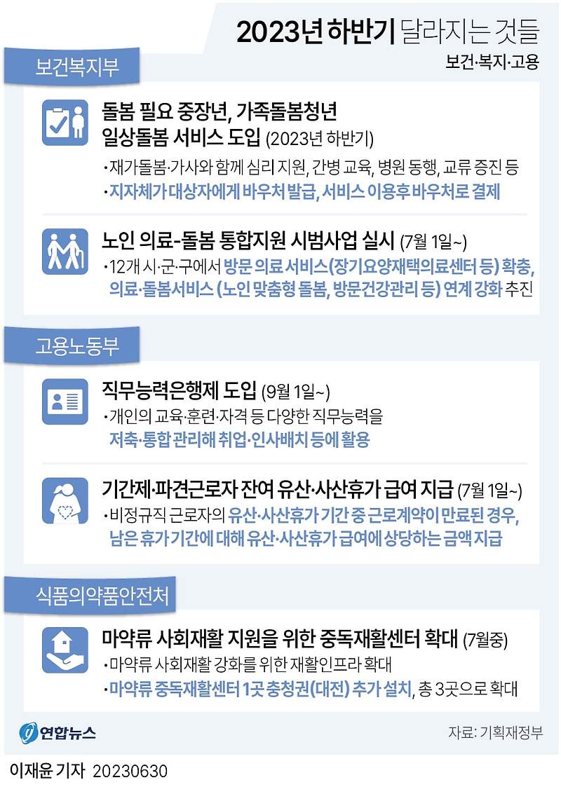 2023 하반기 달라지는 것(2): 보건·복지·고용 ㅣ 농림·수산·식품