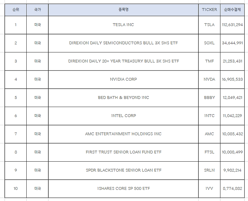 미국 주식 순매수 상위 Top10  [8월 2주차]