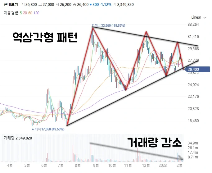 현대로템 차트 분석(목표가, 지지라인, 추세선, 엘리엇) - 23년도 1분기