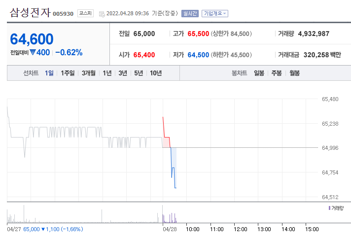 돈은 정말 잘 버는 삼성전자 확정 실적 발표와 주가