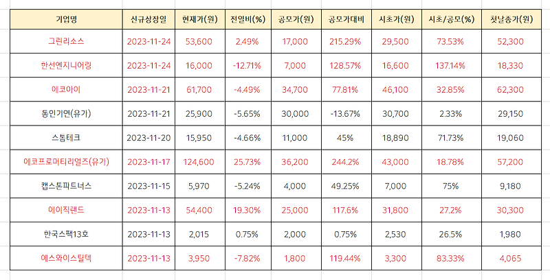 에이에스텍 목표주가 분석 [상장일 주가 흐름]