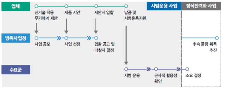 방위사업청 신속시범획득 사업 공모