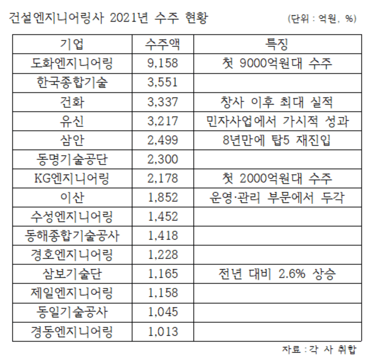 건설엔지니어링사 2021년 수주 실적...수주 1위는