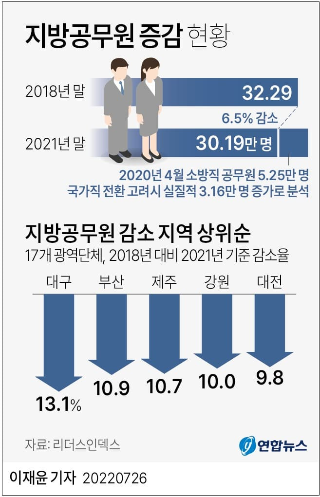 충격! 코로나에도 열심히 공무원 늘린 문 정권