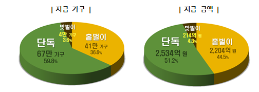 21년 상반기분 근로장려금 12월 9일 조기 지급_국세청