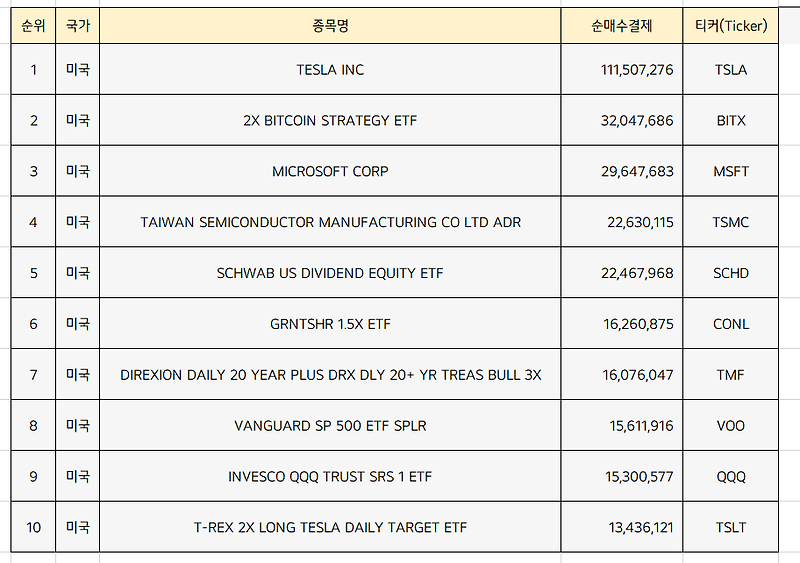 미국주식 순매수 상위종목 Top10 [4월 1주차]
