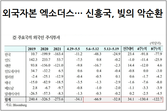 썰물 처럼 빠져나가는 외국인 자금...왜???