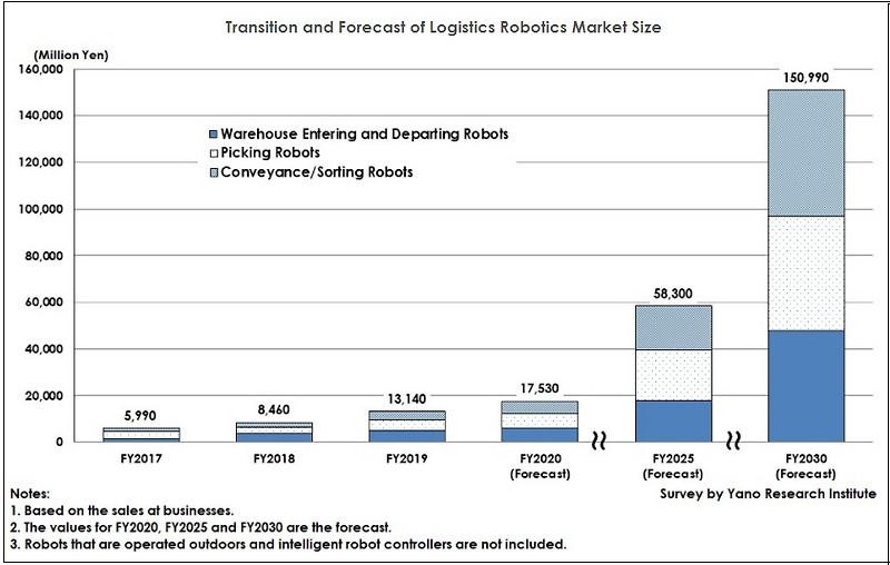 물류창고 로봇 2030년 510억 달러 규모 Revenues from warehouse robotics to top $51 billion by 2030