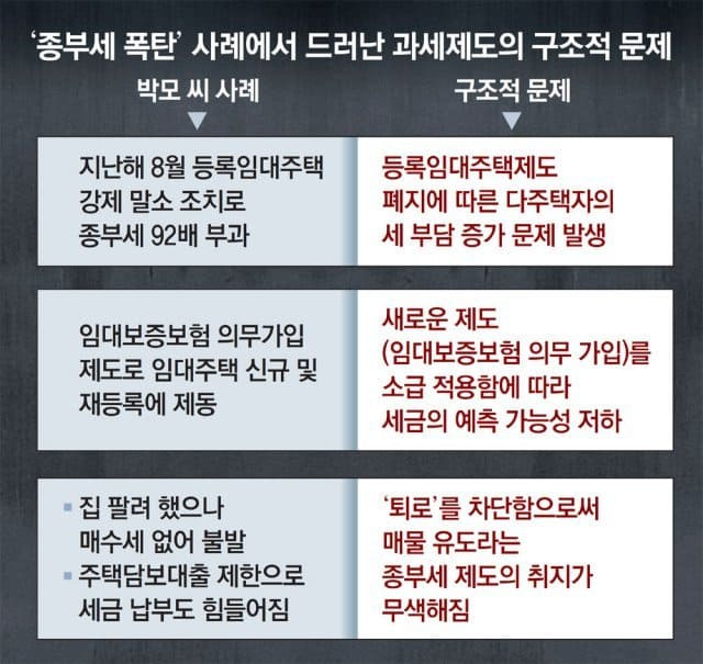 어쩌나!...원룸-빌라 ‘생계형 임대소득자’에도 세금 폭탄