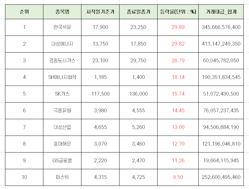 전쟁 당일 코스피 기준 10% 이상 상승 종목 리스트 정리
