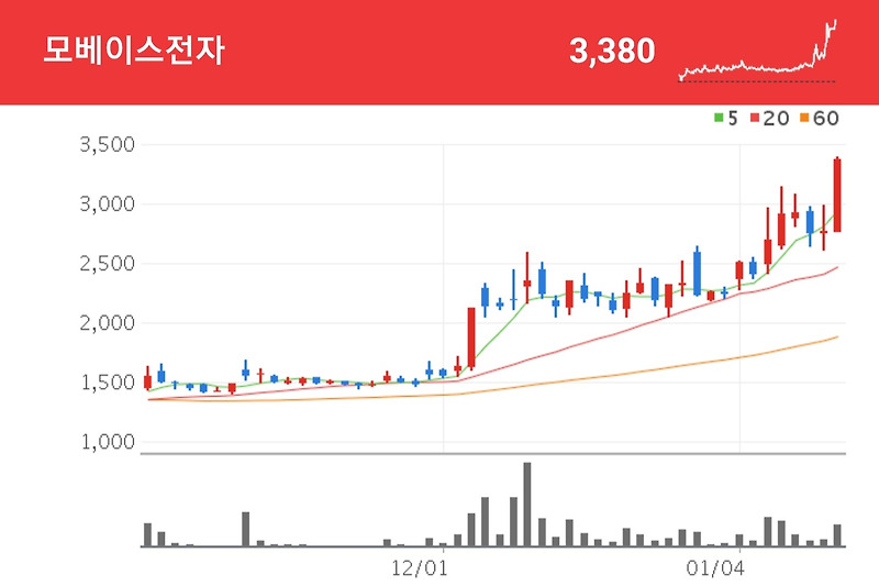 전기차 관련주? 모베이스전자 주가 급등