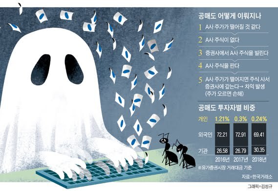 한국의 주식 불법 공매도 실태