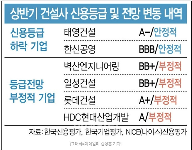 [건설사 자금경색 비상] 신용도 ‘빨간불’…진짜 위기는 내년?(3)