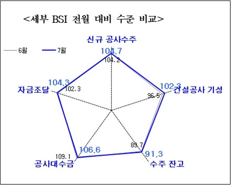 7월 건설기업 경기실사지수(CBSI), 전월 대비 7.9p 하락  [건설산업연구원]