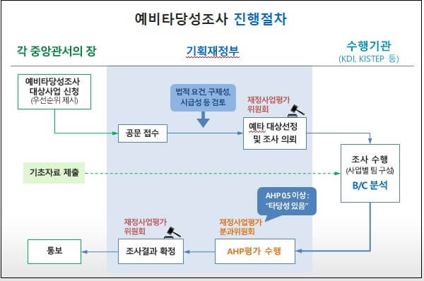 '예타' 취지가 무색한 정부의 건설 정책