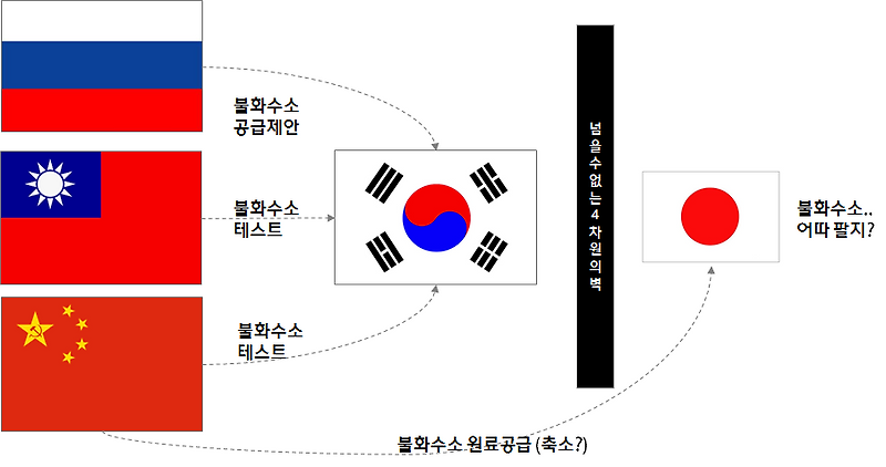 중국 대만의 고순도 불화수소 테스트 시작