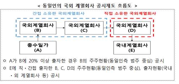 공정위 공시제도 관련 4개 고시 개정(공익법인 및 동일인의 공시의무 이행에 필요한 구체적인 절차 마련)_공정거래위원회