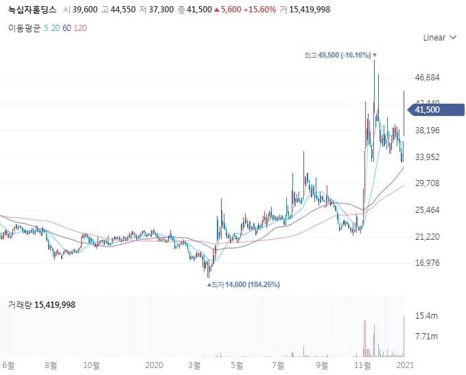 녹십자홀딩스 주식 주가 분석(적정주가, 주가전망)/모더나 코로나 백신 위탁생산 기대감