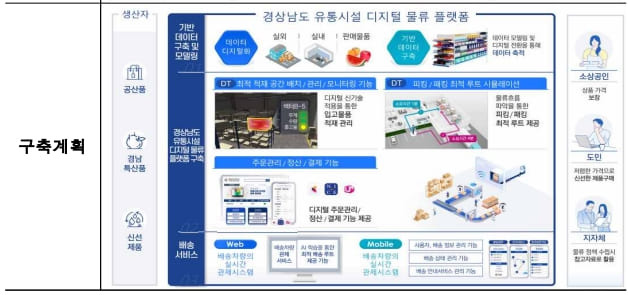 국토부, 디지털 기술 활용 ‘스마트 물류 혁신사업’ 본격화