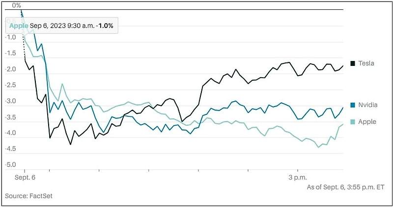 다우지수 폭락...기술주 매도 시작 The Dow Sinks. A Tech Selloff Is On