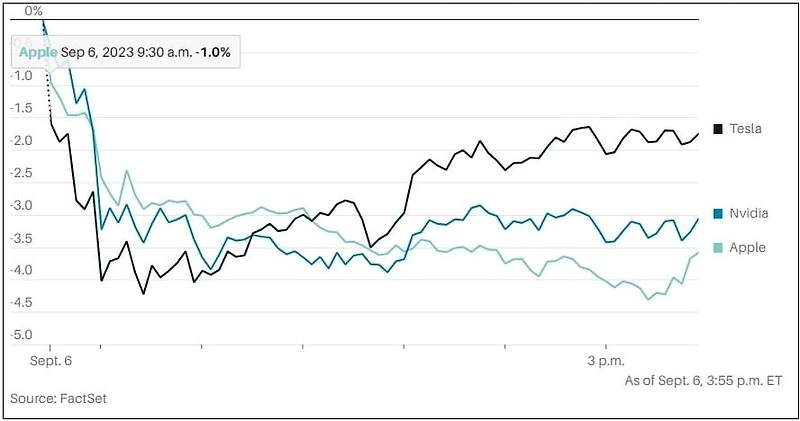 다우지수 폭락...기술주 매도 시작 The Dow Sinks. A Tech Selloff Is On