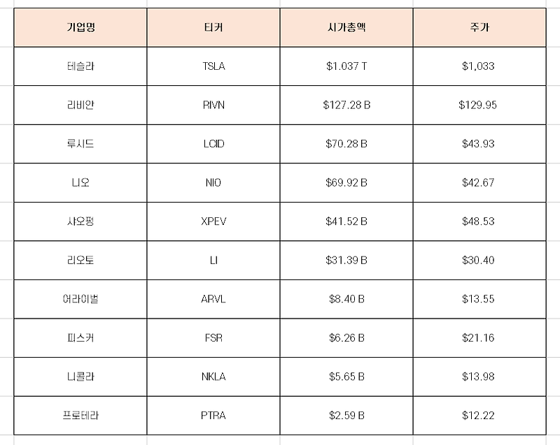 전기차 기업 시가총액 순위 TOP 10