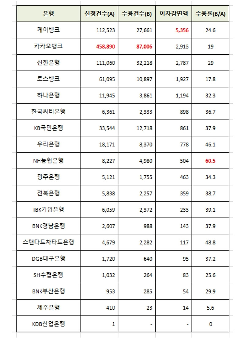 금리인하요구권 비교 [신청건수/수용률/이자감면액/국내 은행]