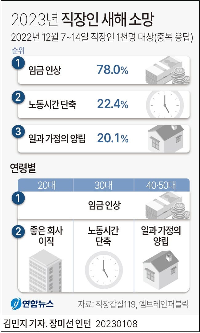 직장인들 새해 소망은 무엇일까...머니머니해도...