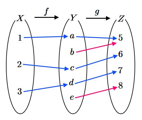 [수학의 기초] 함수에 대하여(2) - 함수의 종류