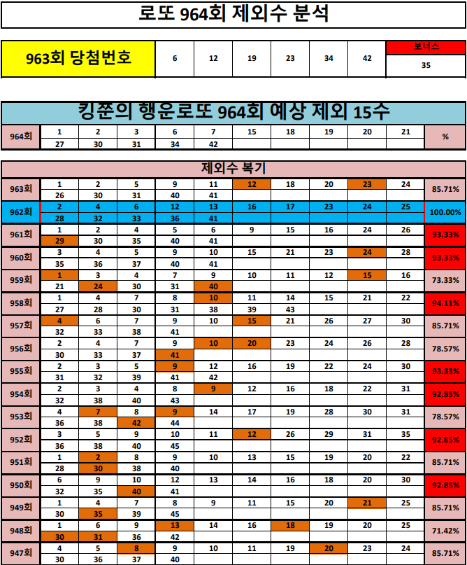 [961회 1등, 962회 2등 적중!!] 로또 964회 제외 15수 공개! (Feat. 962회 100% 적중!!)