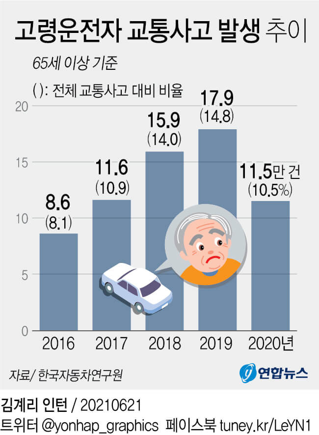 고령 운전자 교통사고 발생...작년 대비 36% 감소 ㅣ 도로 위의 흉기 '화물차  판스프링'