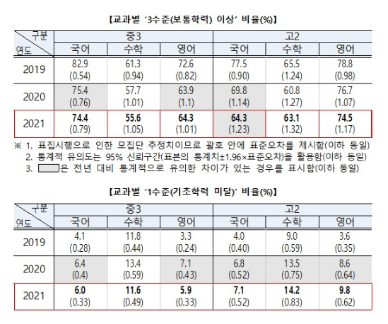 작년 교과별 성취수준 전년과 비슷…교육결손 해소 로드맵 마련
